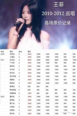 歌手王菲个人资料-王菲：1997年、1998年、1999年、2000年都是港台最赚钱的女艺人
