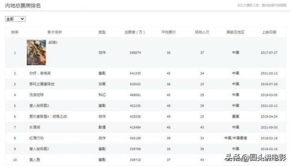 中国影史票房榜排名实时，史上第一票房